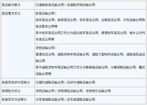 2012经济师《中级公路运输》预习笔记 第五章第1节 道路普通货物运输